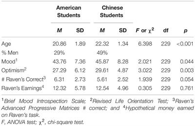 Differences in Mood, Optimism, and Risk-Taking Behavior Between American and Chinese College Students